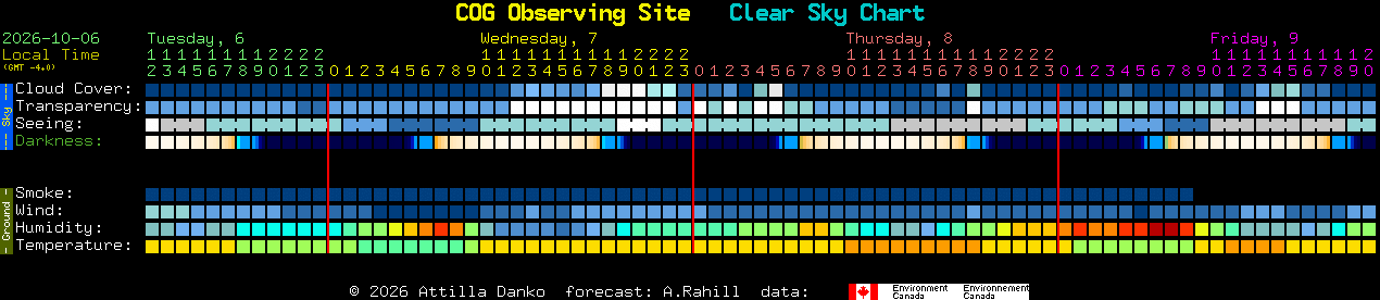 Current forecast for COG Observing Site Clear Sky Chart