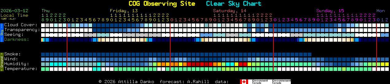 Current forecast for COG Observing Site Clear Sky Chart