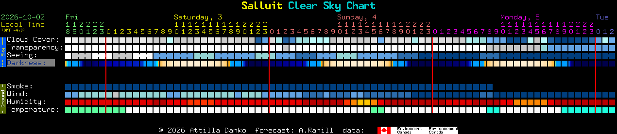 Current forecast for Salluit Clear Sky Chart