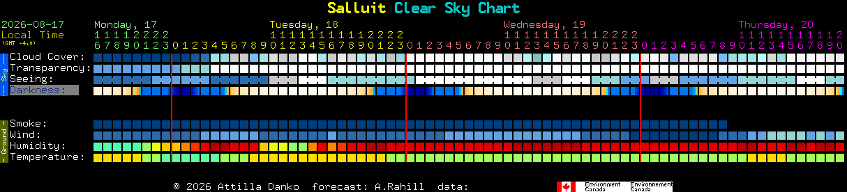 Current forecast for Salluit Clear Sky Chart