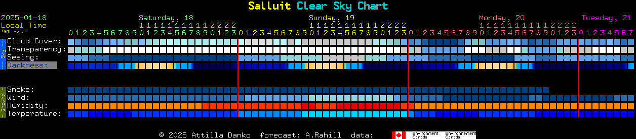 Current forecast for Salluit Clear Sky Chart