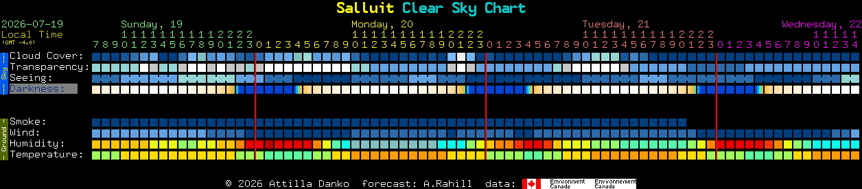 Current forecast for Salluit Clear Sky Chart