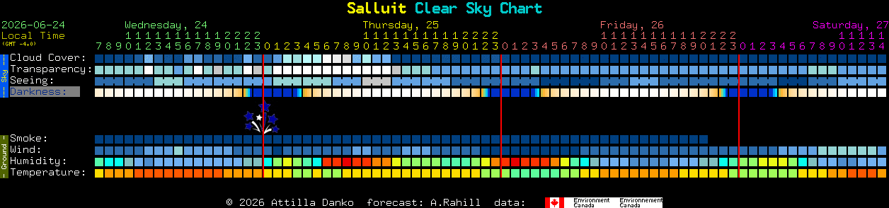 Current forecast for Salluit Clear Sky Chart