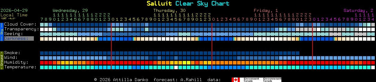 Current forecast for Salluit Clear Sky Chart