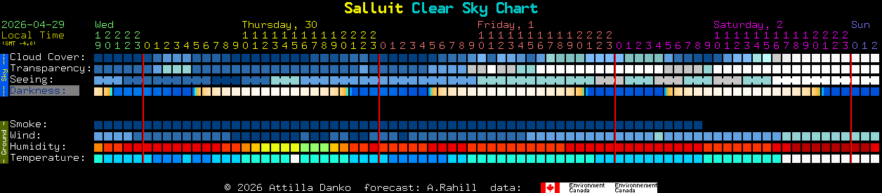 Current forecast for Salluit Clear Sky Chart