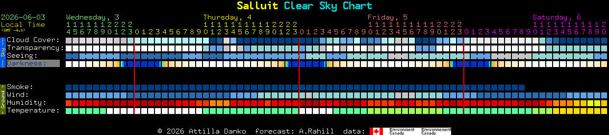 Current forecast for Salluit Clear Sky Chart