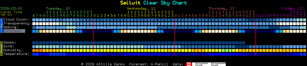 Current forecast for Salluit Clear Sky Chart