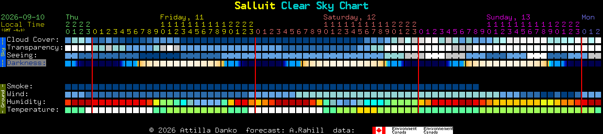 Current forecast for Salluit Clear Sky Chart
