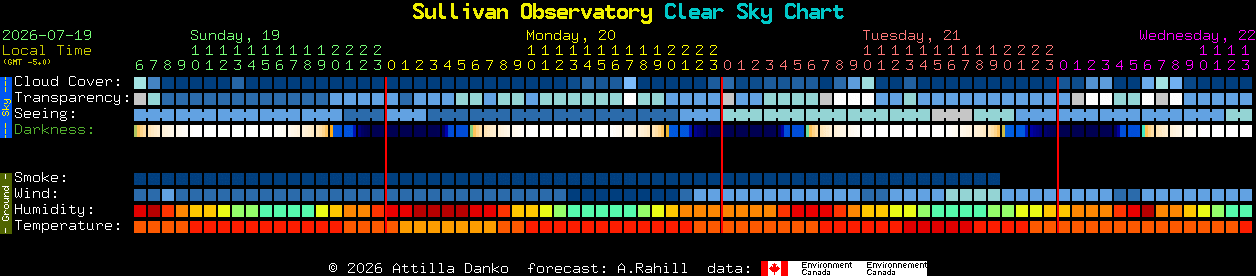 Current forecast for Sullivan Observatory Clear Sky Chart