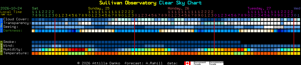 Current forecast for Sullivan Observatory Clear Sky Chart