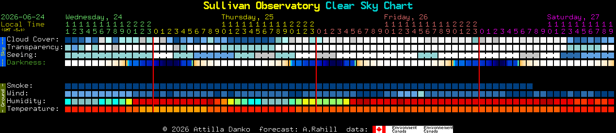 Current forecast for Sullivan Observatory Clear Sky Chart