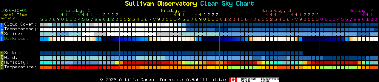 Current forecast for Sullivan Observatory Clear Sky Chart