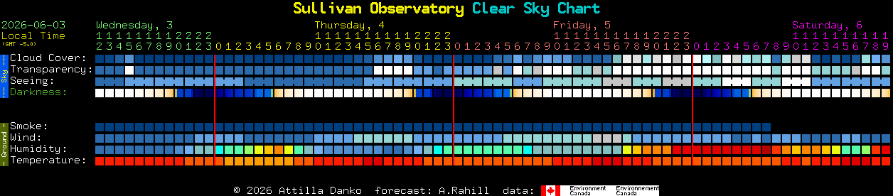 Current forecast for Sullivan Observatory Clear Sky Chart