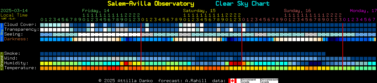 Current forecast for Salem-Avilla Observatory Clear Sky Chart