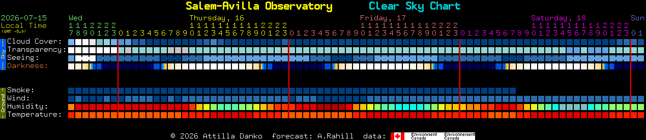 Current forecast for Salem-Avilla Observatory Clear Sky Chart