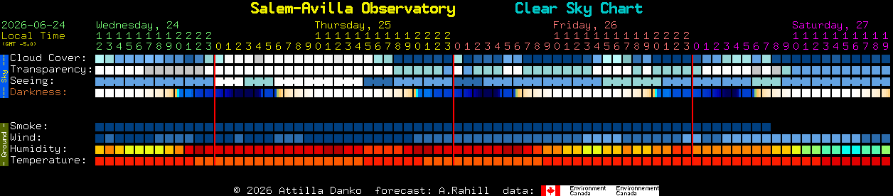 Current forecast for Salem-Avilla Observatory Clear Sky Chart