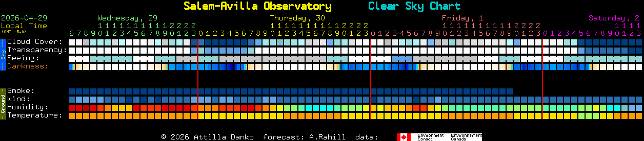 Current forecast for Salem-Avilla Observatory Clear Sky Chart