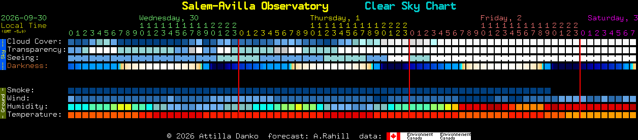 Current forecast for Salem-Avilla Observatory Clear Sky Chart