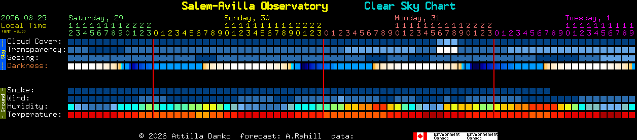Current forecast for Salem-Avilla Observatory Clear Sky Chart