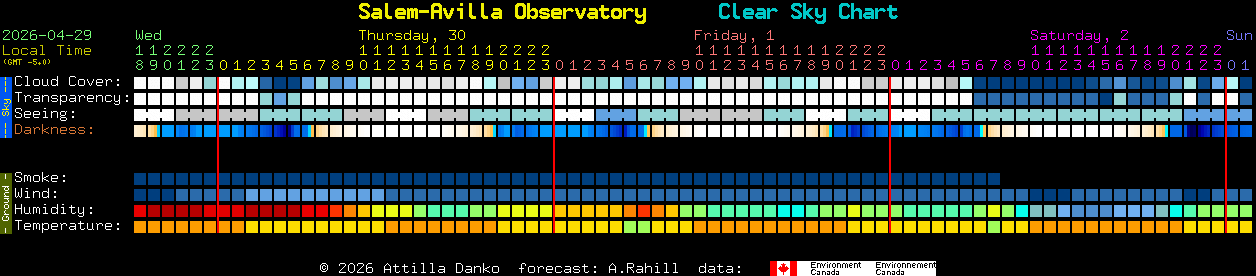 Current forecast for Salem-Avilla Observatory Clear Sky Chart