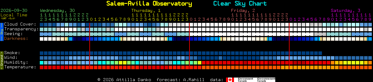 Current forecast for Salem-Avilla Observatory Clear Sky Chart