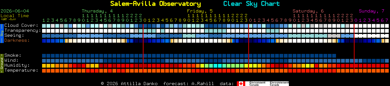Current forecast for Salem-Avilla Observatory Clear Sky Chart
