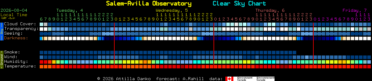 Current forecast for Salem-Avilla Observatory Clear Sky Chart
