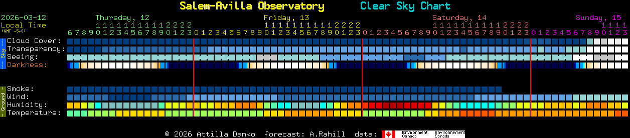 Current forecast for Salem-Avilla Observatory Clear Sky Chart