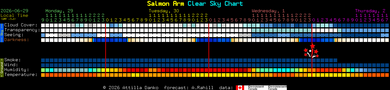Current forecast for Salmon Arm Clear Sky Chart