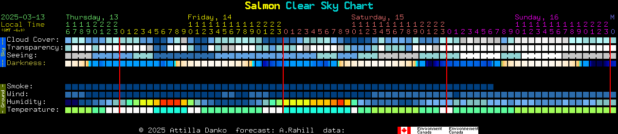 Current forecast for Salmon Clear Sky Chart