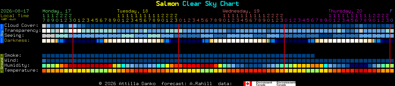 Current forecast for Salmon Clear Sky Chart