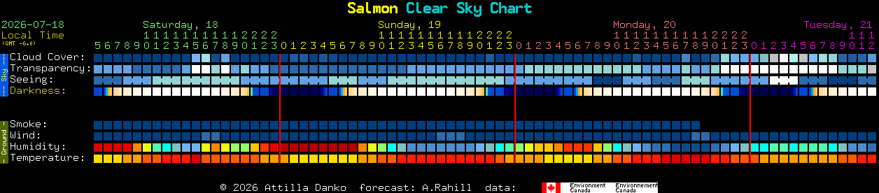 Current forecast for Salmon Clear Sky Chart