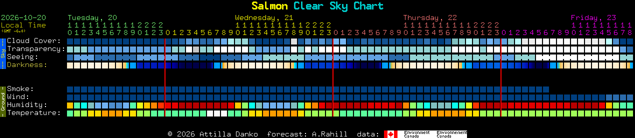Current forecast for Salmon Clear Sky Chart
