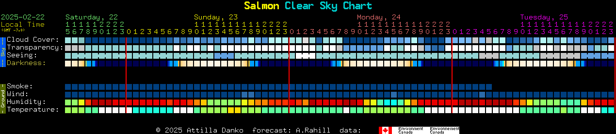 Current forecast for Salmon Clear Sky Chart