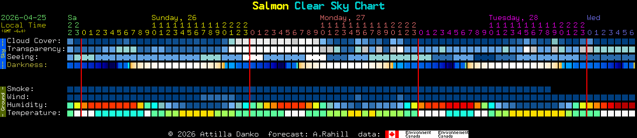 Current forecast for Salmon Clear Sky Chart