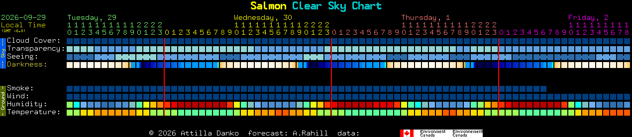 Current forecast for Salmon Clear Sky Chart