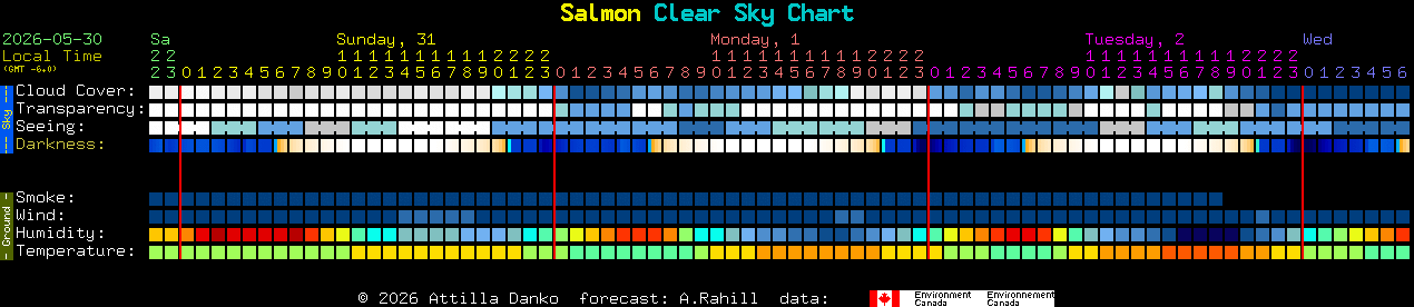 Current forecast for Salmon Clear Sky Chart