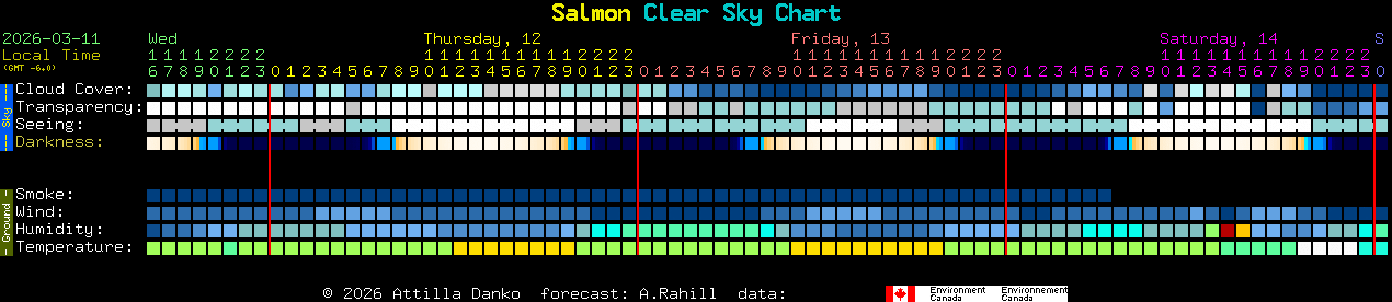 Current forecast for Salmon Clear Sky Chart