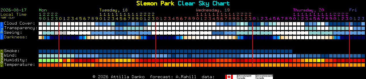 Current forecast for Slemon Park Clear Sky Chart