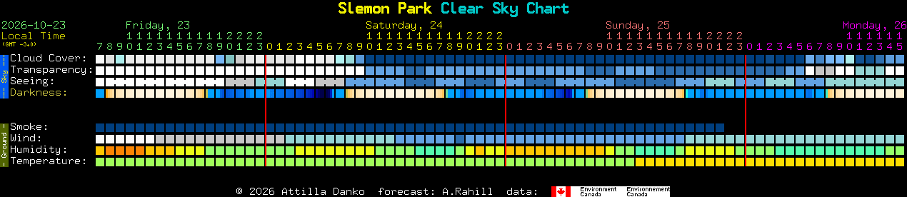 Current forecast for Slemon Park Clear Sky Chart