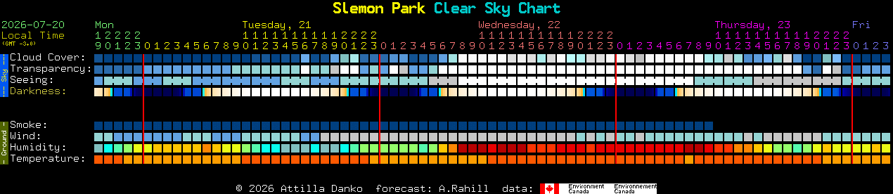 Current forecast for Slemon Park Clear Sky Chart