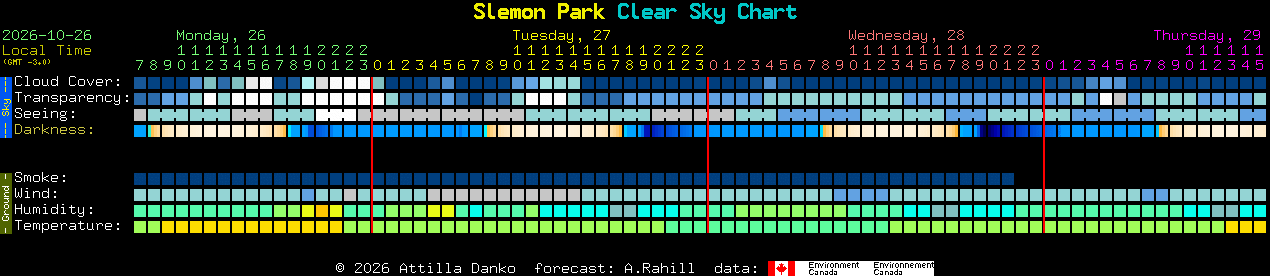 Current forecast for Slemon Park Clear Sky Chart