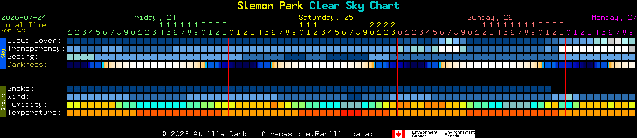 Current forecast for Slemon Park Clear Sky Chart