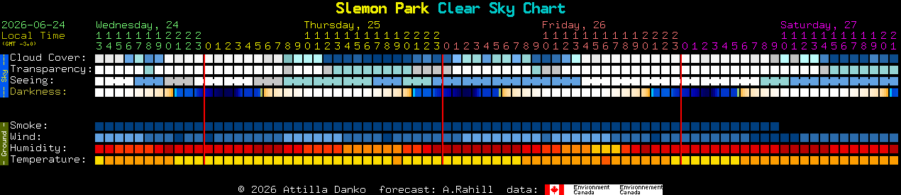 Current forecast for Slemon Park Clear Sky Chart