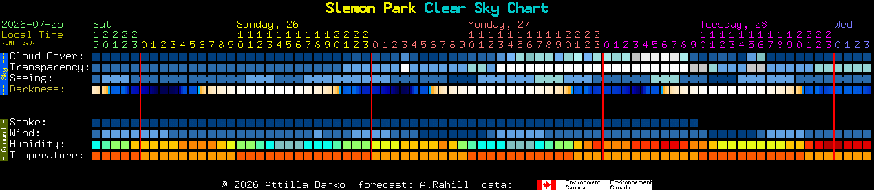 Current forecast for Slemon Park Clear Sky Chart