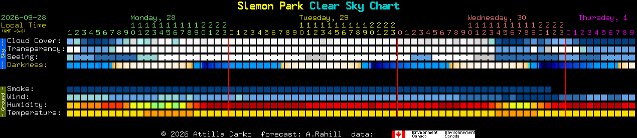 Current forecast for Slemon Park Clear Sky Chart