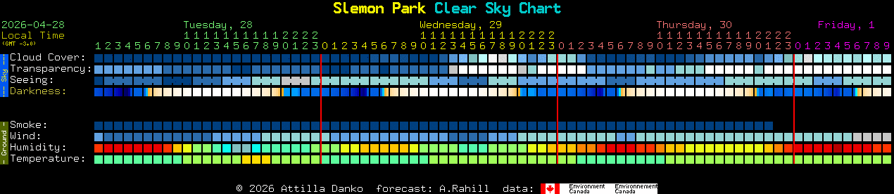 Current forecast for Slemon Park Clear Sky Chart