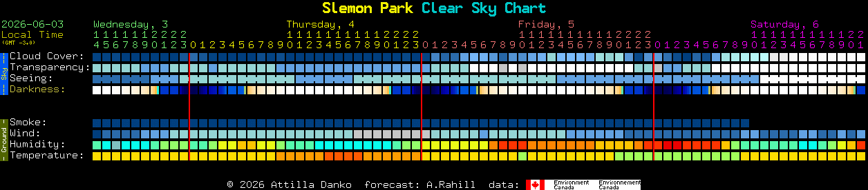 Current forecast for Slemon Park Clear Sky Chart