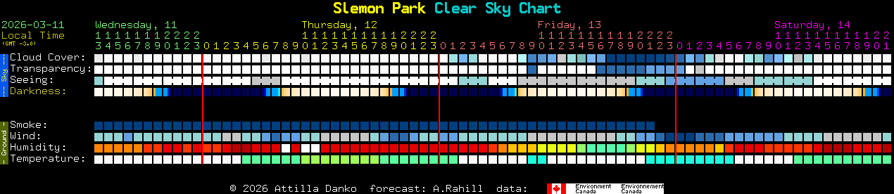 Current forecast for Slemon Park Clear Sky Chart