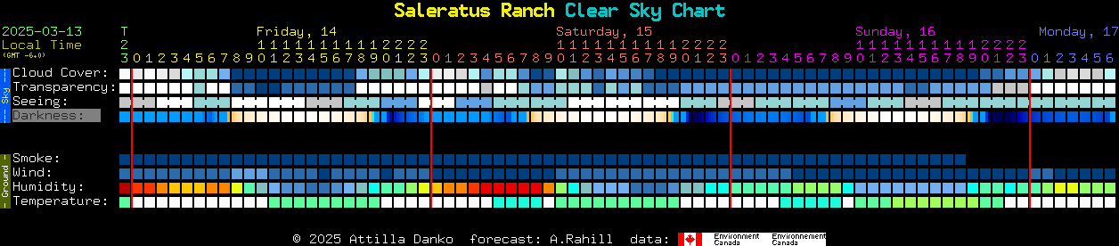 Current forecast for Saleratus Ranch Clear Sky Chart